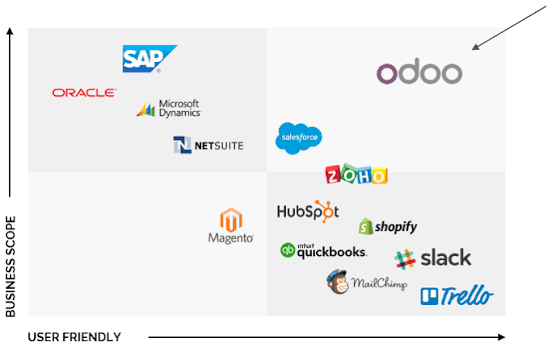 Posizionamento Odoo: business scope e user friendly